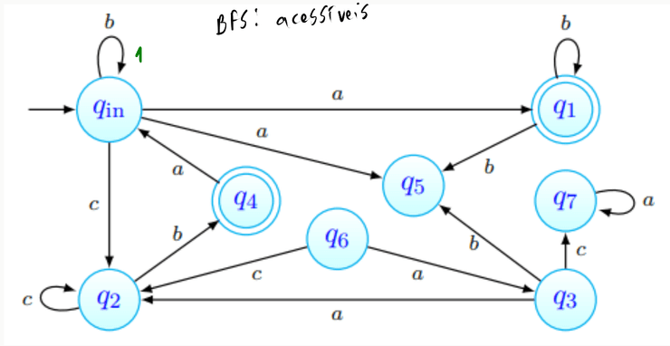 BFS - Estados acessíveis (1)